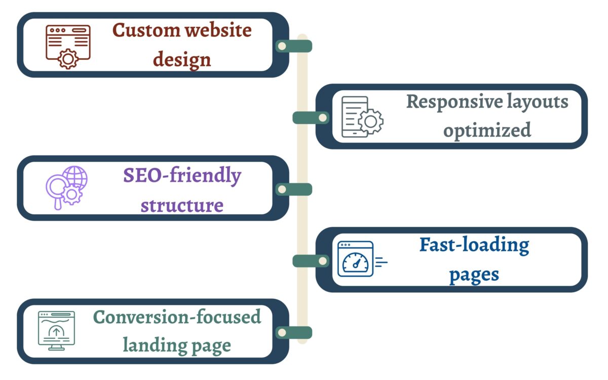 Core web design services that drive business results and online growth